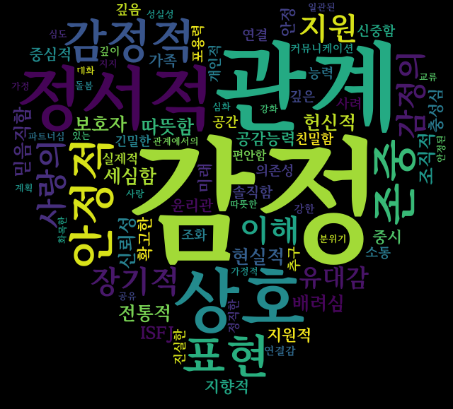 isfj 연애관