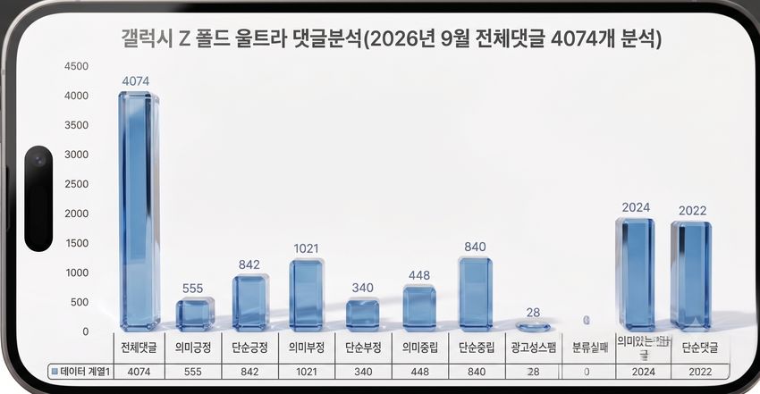 갤럭시 폴드8 울트라 댓글분석 그래프