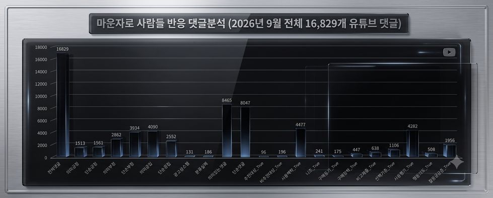 (통계분석) 마운자로, 기대보다 우려가 컸다: 유튜브 댓글 16,829개로 본 사람들의 진짜 반응 