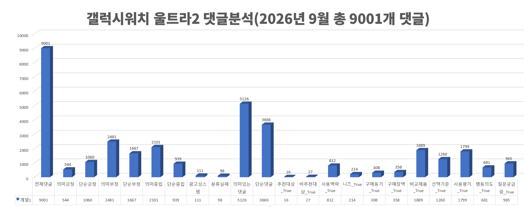 댓글분석 통계: 갤럭시 워치 울트라2, 사람들은 왜 기대하면서도 쉽게 지갑을 열지 못할까?