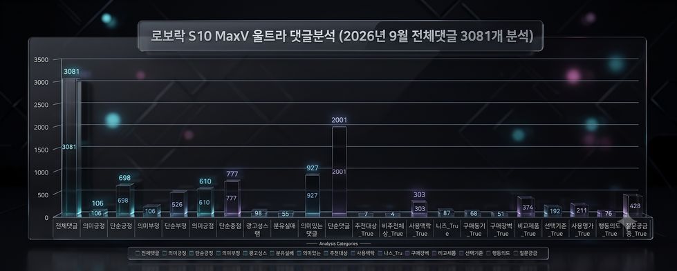 (통계분석) 로보락 S10 MaxV 울트라, 호불호보다 비교와 질문이 많았다 